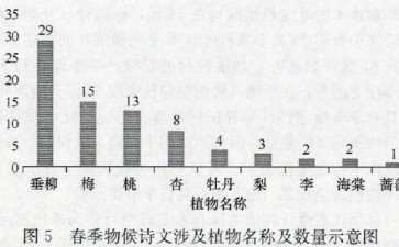 杭州西湖四季植物物候特征的4个解析