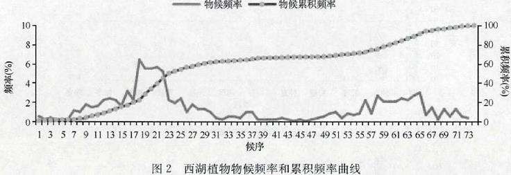 杭州西湖植物类遗产时序美的3个研究