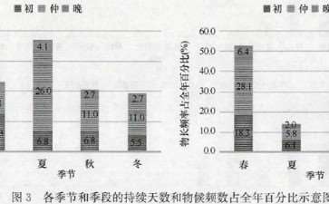 杭州西湖植物类遗产时序美的3个研究