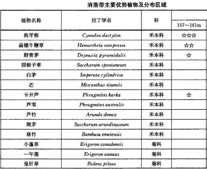 基于自然特征的三峡水库江心岛消落带植物景观设计