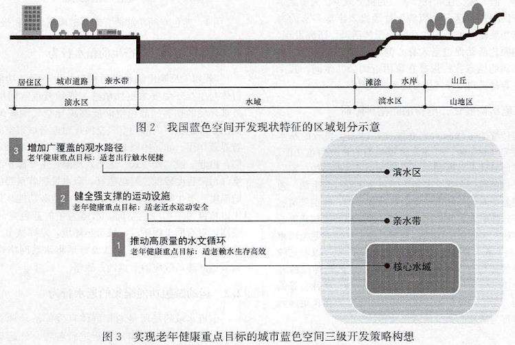 响应老年健康目标的城市蓝色空间开发策略