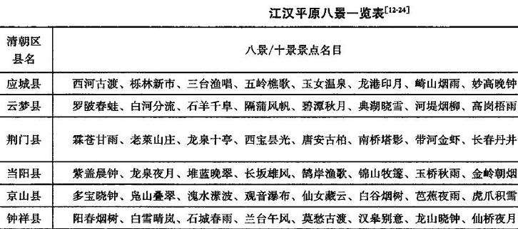 江汉平原地区的3个八景赋存