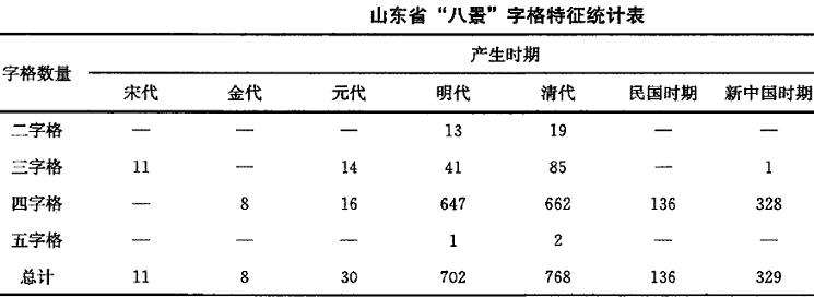 山东省八景景名的4个文字特征