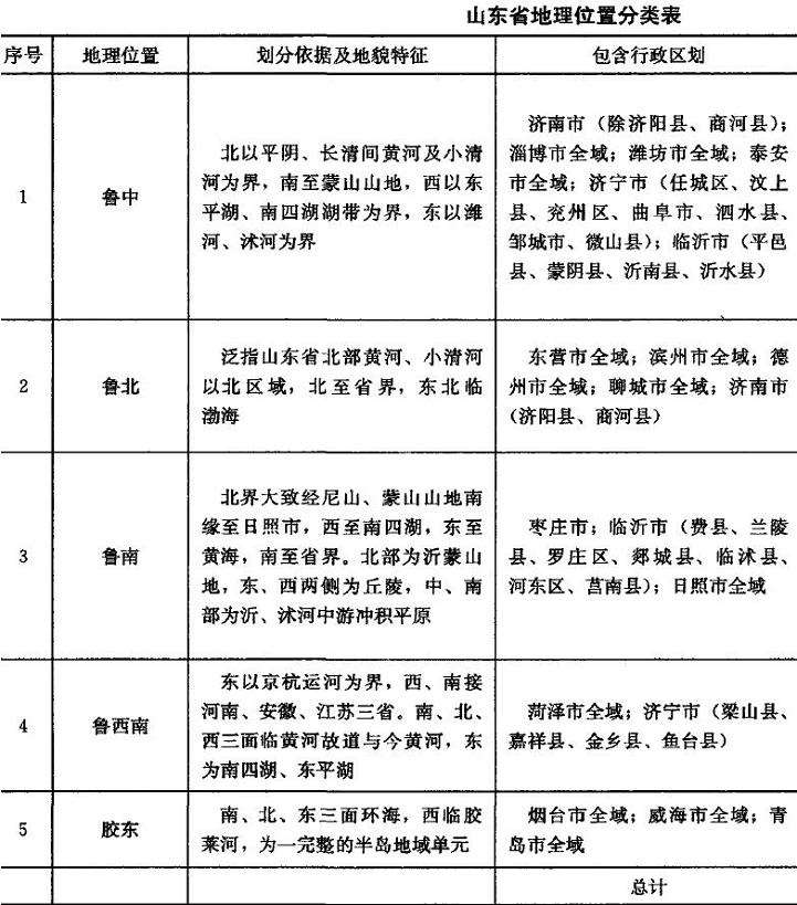 山东省八景空间分布及年代分布的3个特征
