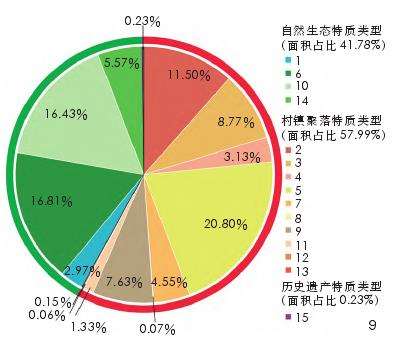 太原晋源区乡村风景特质图谱的3个信息分析
