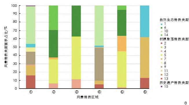 太原晋源区乡村风景特质图谱的3个信息分析
