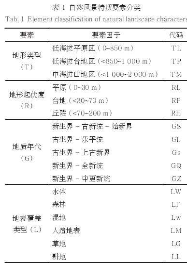 太原晋源区乡村风景特质图谱绘制