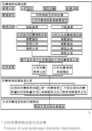 太原晋源区乡村概况及其风景特质识别方法