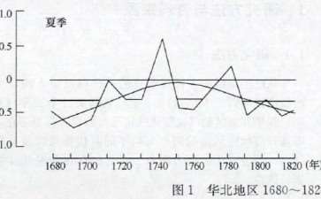 木兰围场发展与2个气候变化