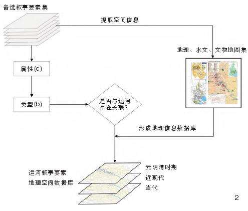 天津大运河国家文化公园空间的3个格局构建