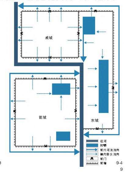鲁南传统沿运市镇水适应性营建的4个分析