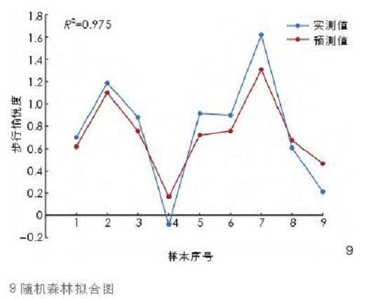 街道植物空间与步行愉悦度的2个关联性