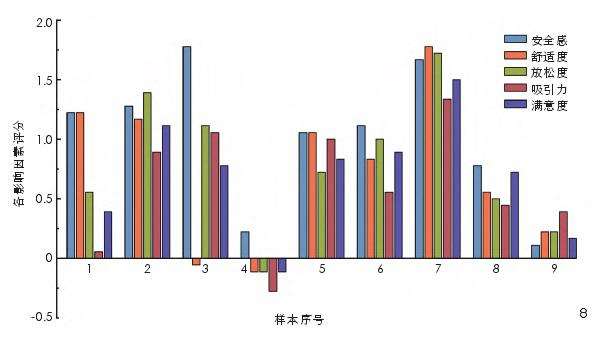 街道植物空间与步行愉悦度的3个评价