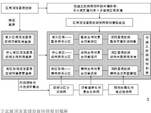 区域河流蓝绿空间协同规划的3个管控途径