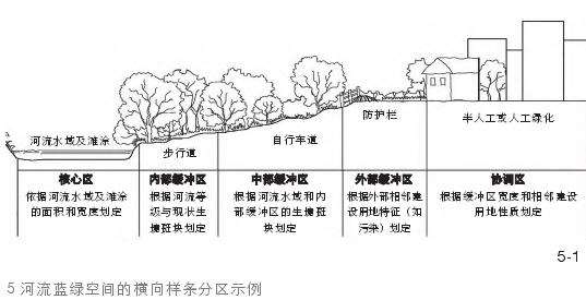 区域河流蓝绿空间协同规划的3个管控途径