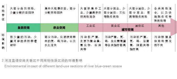 区域河流蓝绿空间的3个特征差异