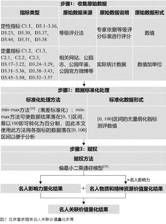北京皇家园林名人关联价值量化评价的3个实践