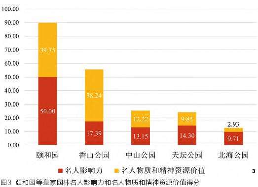 北京皇家园林名人关联价值量化评价的3个实践