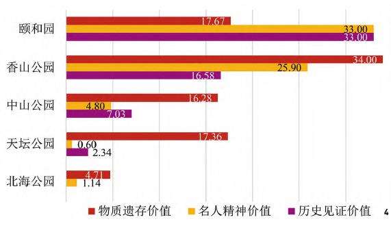 北京皇家园林名人关联价值量化评价的3个实践