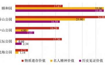 北京皇家园林名人关联价值量化评价的3个实践