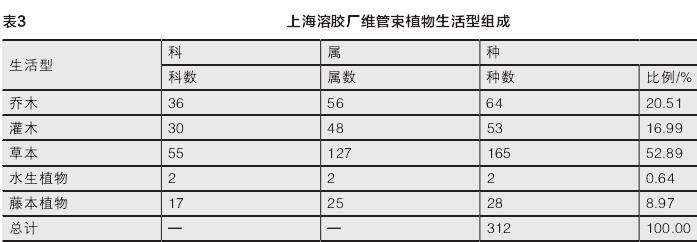 上海溶剂厂工业区植物的3个多样性