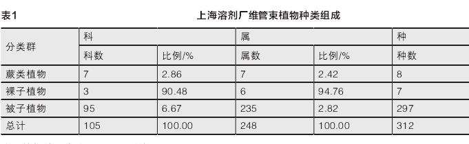上海溶剂厂工业区植物的3个多样性
