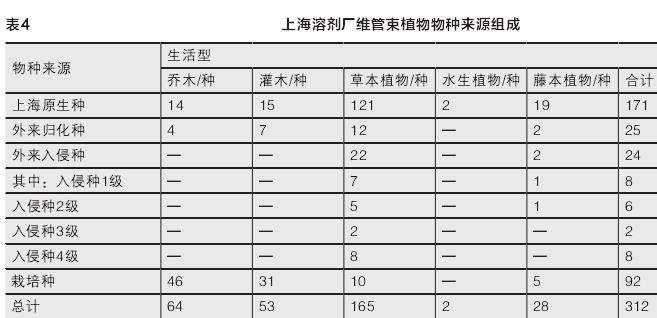 上海溶剂厂工业区植物的3个多样性