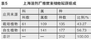 上海溶剂厂工业区植物的3个多样性