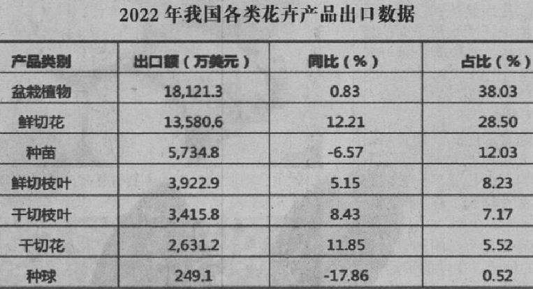 2022年我国花卉进出口数据发布