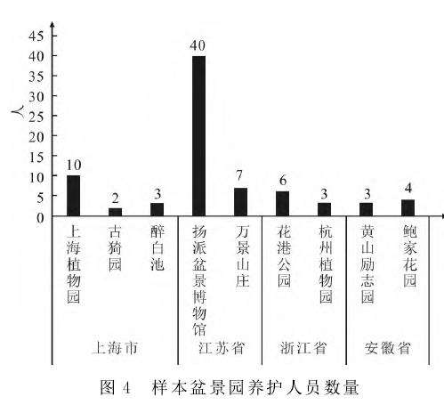 长三角地区盆景管理的3个研究结果与问题梳理
