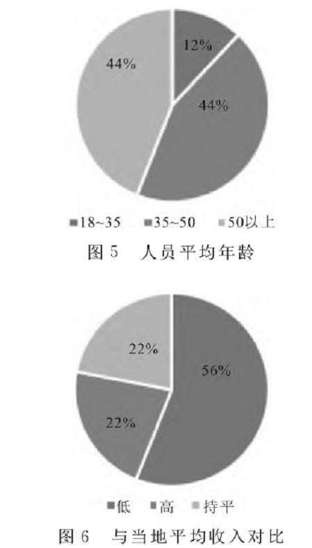 长三角地区盆景管理的3个研究结果与问题梳理