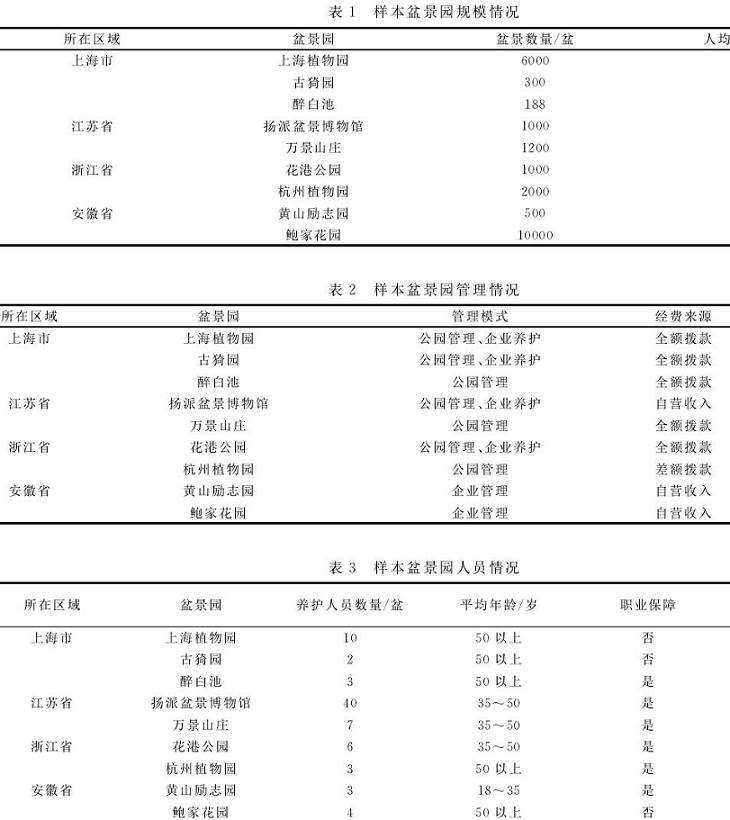 长三角地区盆景管理的3个研究结果与问题梳理