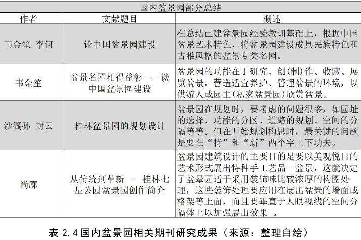 国内盆景园相关期刊研究成果