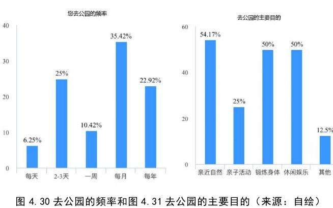 都江堰青城山镇海棠公园的2个民众调研分析