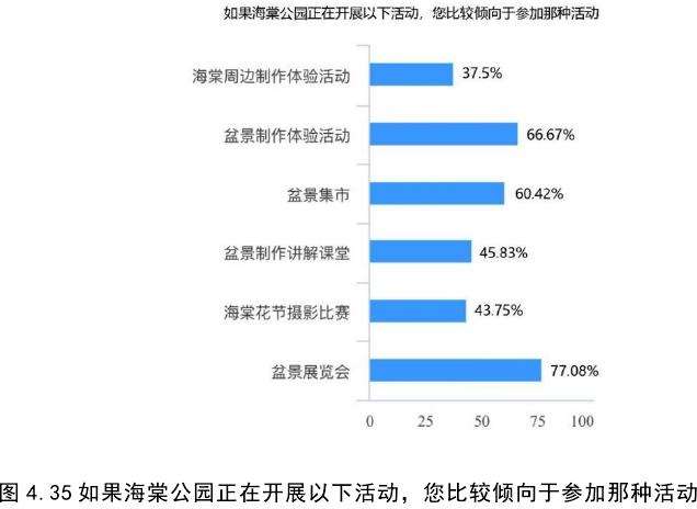 都江堰青城山镇海棠公园的2个民众调研分析