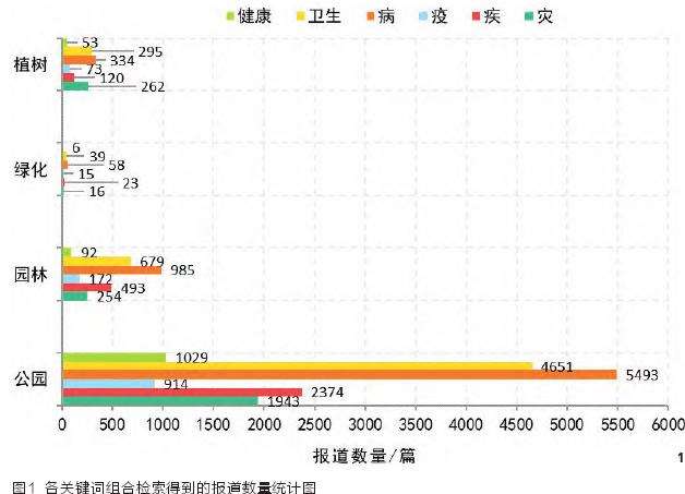 中国近代风景园林与公共健康的研究数据与方法