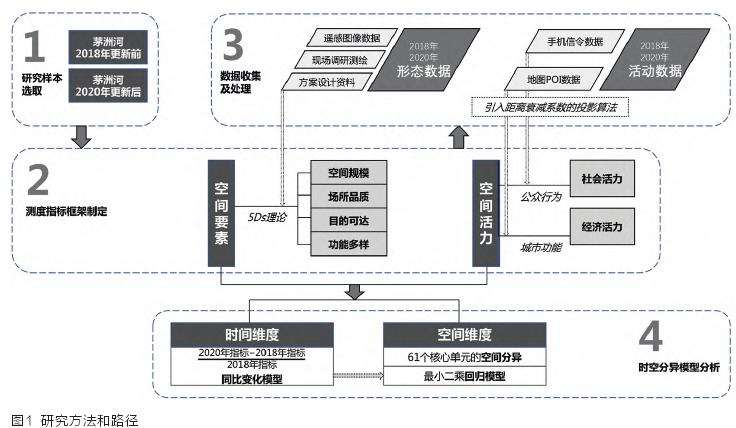 时空分异下城市滨水的活力测度与影响要素研究
