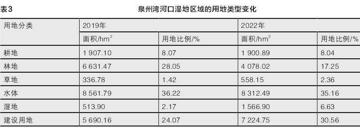 泉州蓝色海湾河口湿地区域ESV评估及动态变化