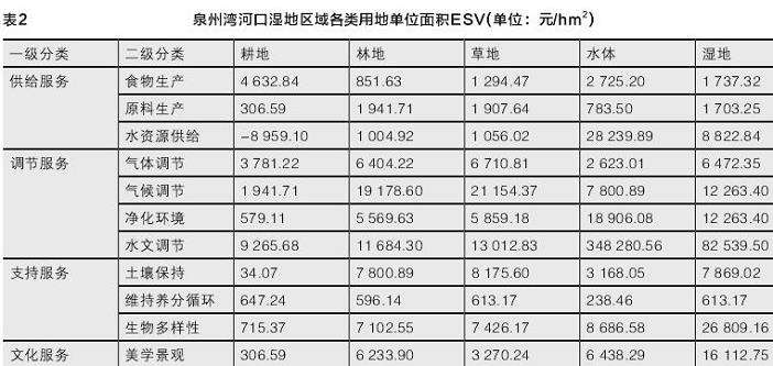 泉州蓝色海湾河口湿地修复研究