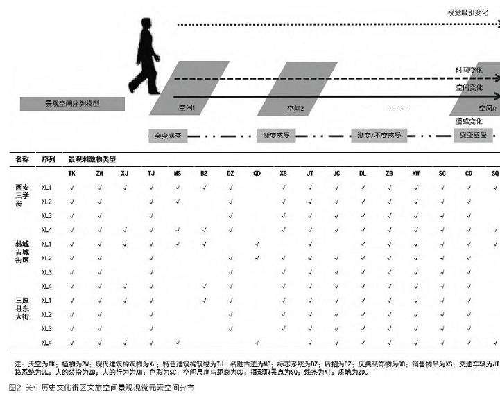 关中历史文化街区文旅空间视觉刺激物类型的序列组织