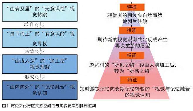 关中历史文化街区景观文旅空间视觉吸引机制