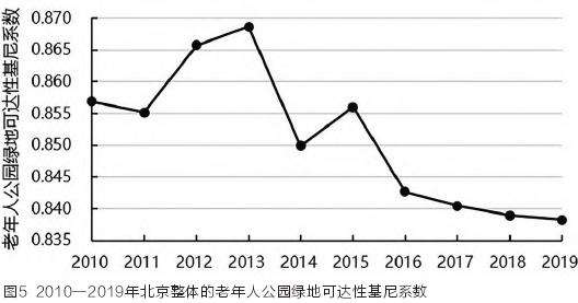 产业结构对老年人公园绿地社会公平性的驱动作用