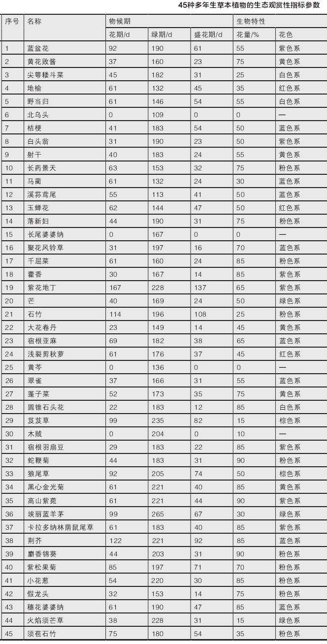 沈阳地区草本植物生物特性（花量、茎叶形态、株高、冠径）统计与分类示意图