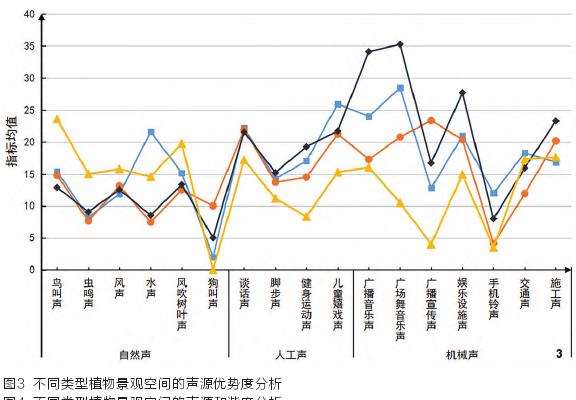 不同类型植物景观空间的3个声源感知特征分析