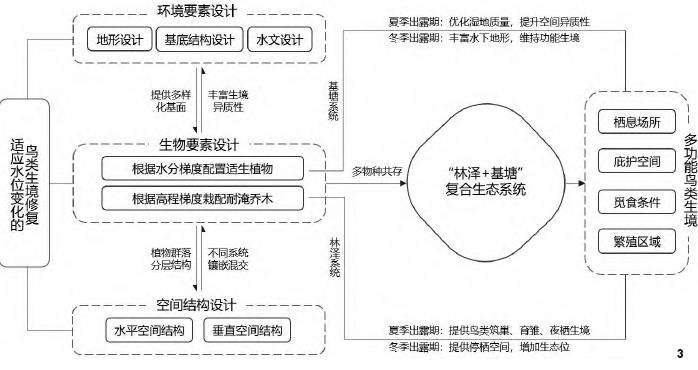 三峡水库澎溪河消落带鸟类生境修复技术框架