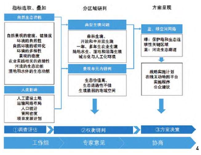 ESG框架应用 法国蓝绿景观生态网络规划中的治理调控
