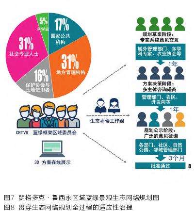 ESG框架应用 法国蓝绿景观生态网络规划中的治理调控