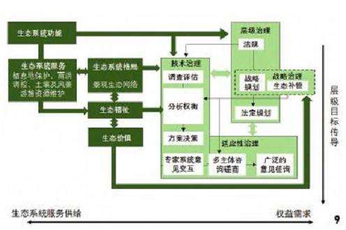 ESG框架应用 法国蓝绿景观生态网络规划中的治理调控