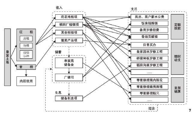 清代北京皇家园林土地经营的2个收入分析