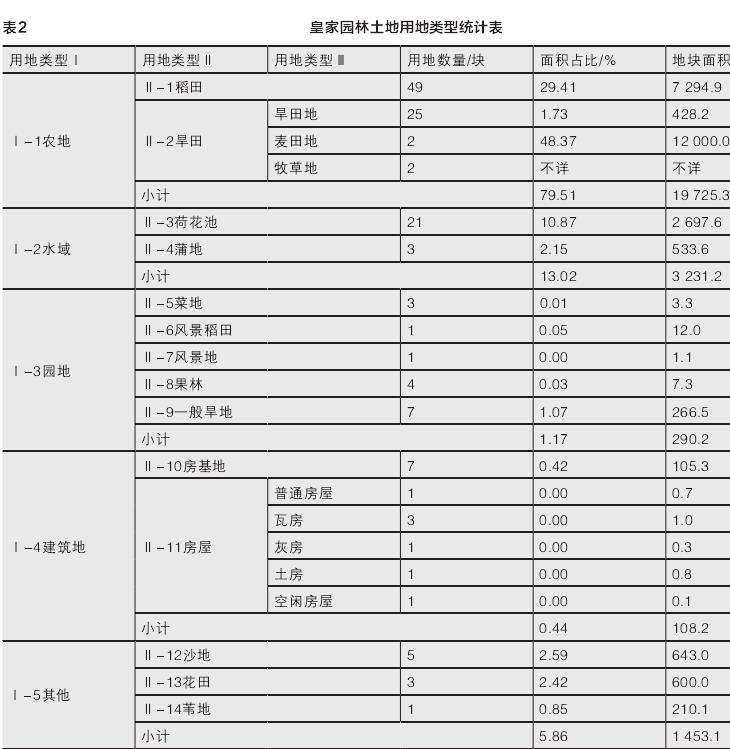 清代北京皇家园林土地经营管理与园林存续